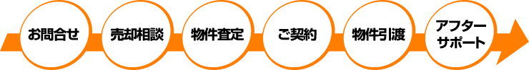 即時買取プランでの売却の流れ